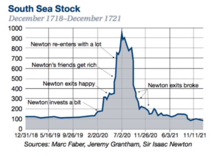 South Sea Stock Graph