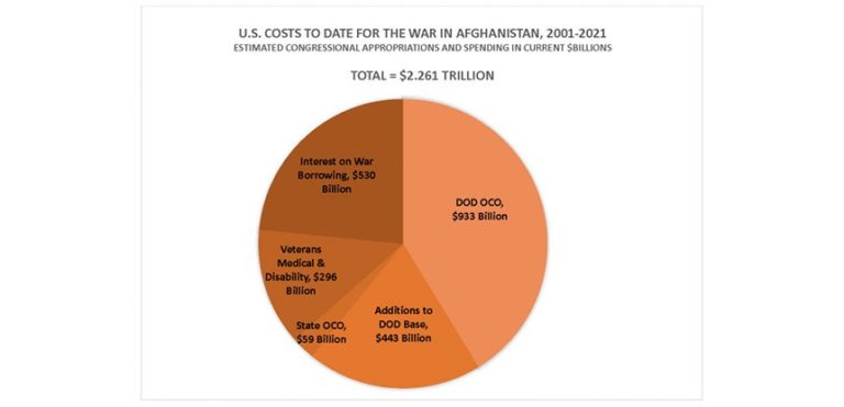 The War In Afghanistan Has Cost Over 2.26 Trillion