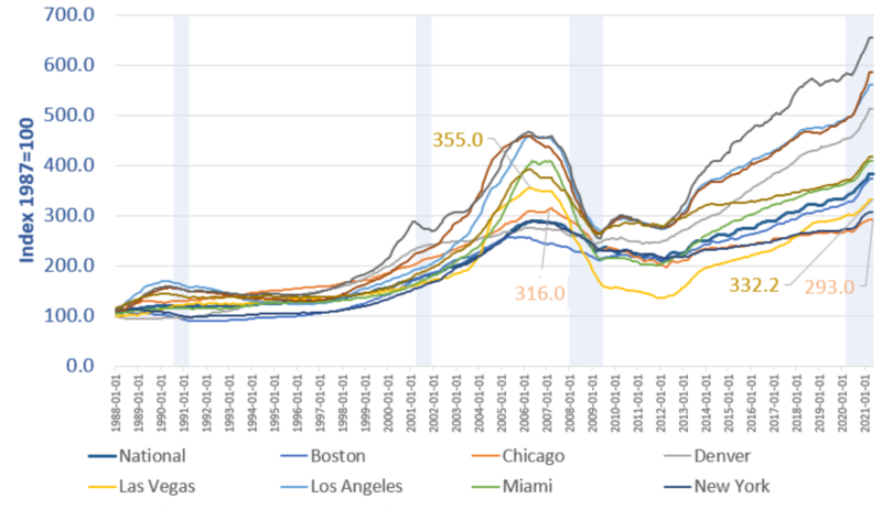 Congratulations To Chicago And Las Vegas The Only Major Cities Whose Home Prices Have Declined Since 2007