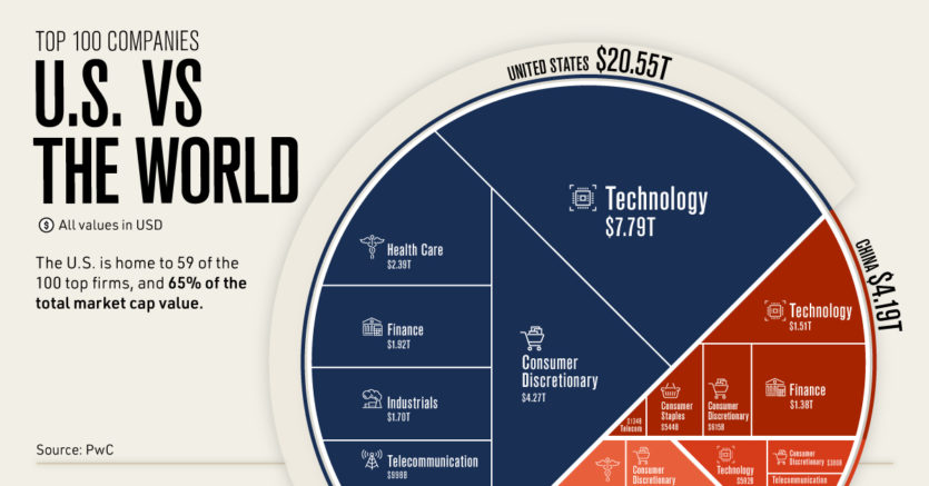The Top 100 Companies Of The World: The U.S. Vs Everyone Else