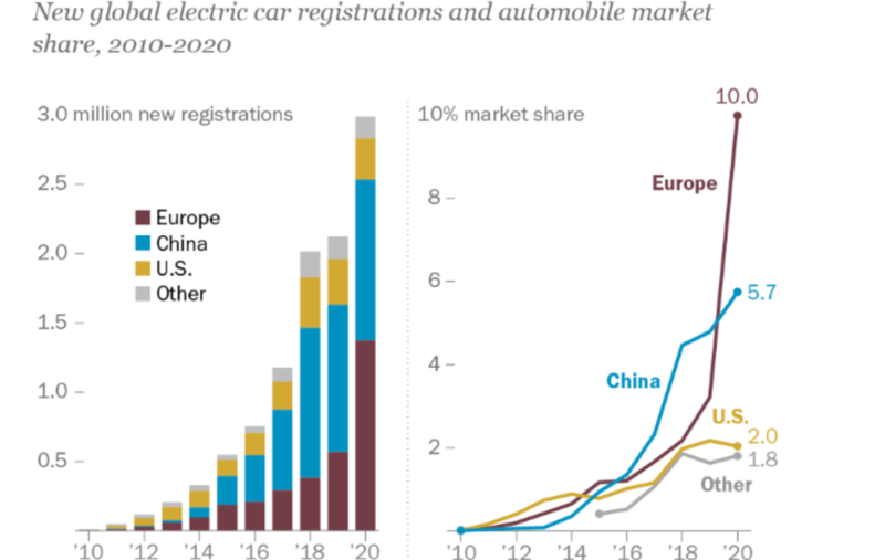 Europe Leads In Electric Car Sales China A Distant Second US Dismal