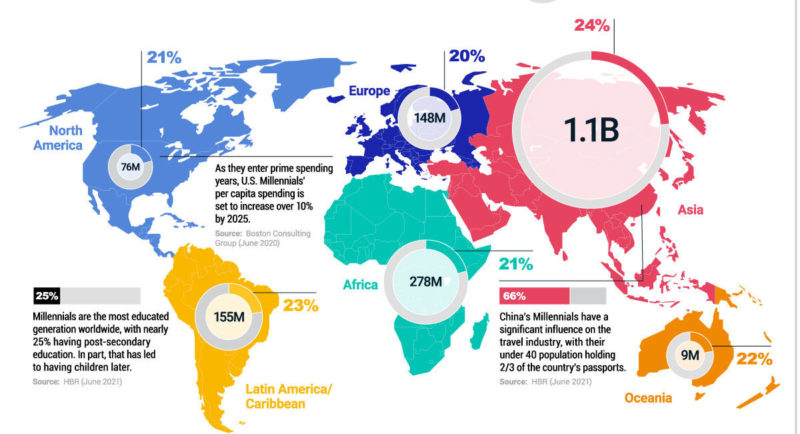 A Regional Breakdown Of Millennials Around The World