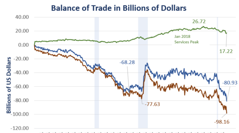 Goods And Services Trade Deficit Hits A New Record High
