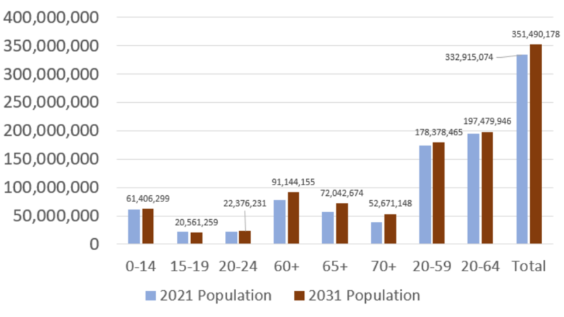 In The Next 10 Years Nearly All The Population Increase Will Be Age Group 65