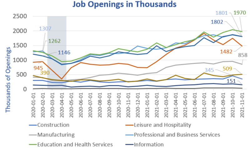 Job Openings: What Sectors Are Still Desperate For Workers?