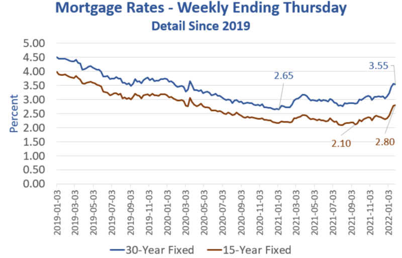 Mortgage Rates Are At The Highest Level Since Before Covid 19 Hit