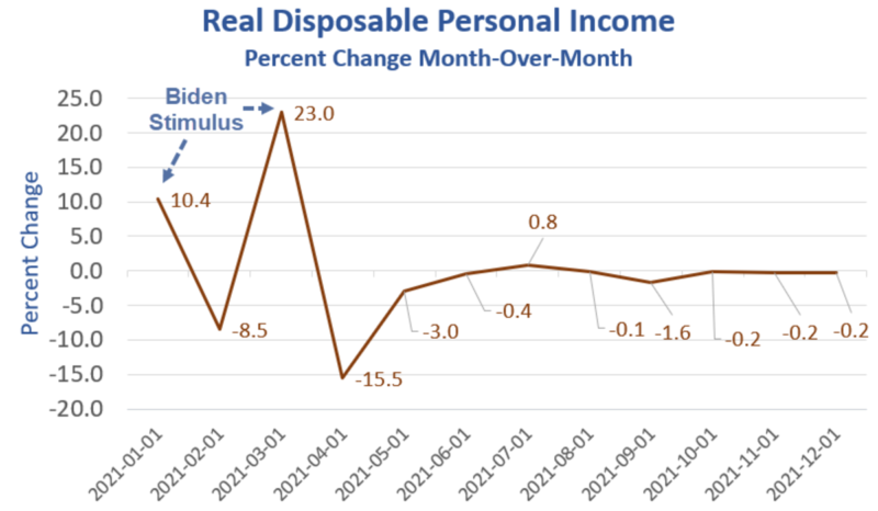 Real Disposable Personal Income Has Fallen 8 Out Of The Last 9 Months