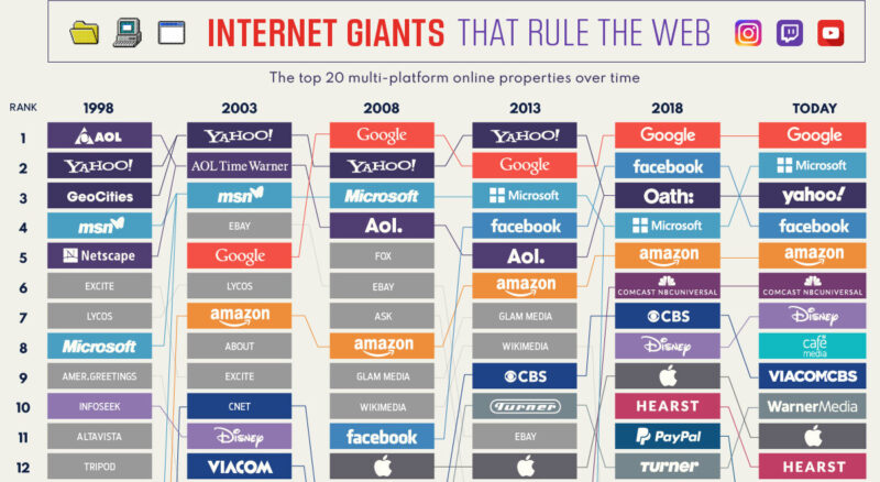 The 20 Internet Giants That Rule The Web
