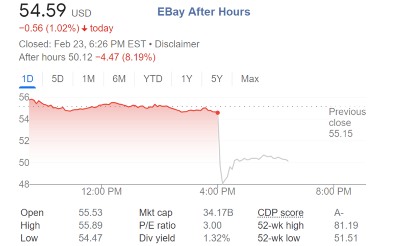 EBay And RealReal Shares Hammered On Declining Customers And Profit Respectively