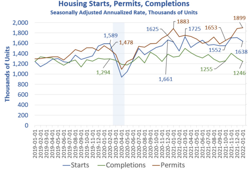 Housing Starts Unexpectedly Weaken But Permits Soar To Recovery High