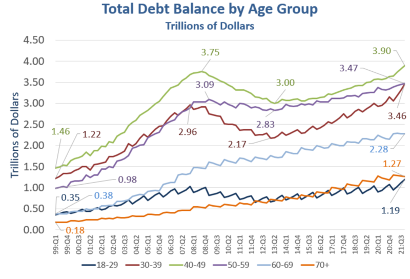 Total Debt By Age Group Suggests Millennials And Boomers May Be Overloaded