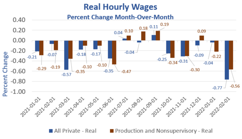 Real Wages Decline 12 Times In The Last 14 Months