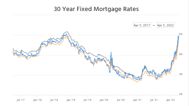 Mortgage Rates Top 5 Highest In Over 6 Years