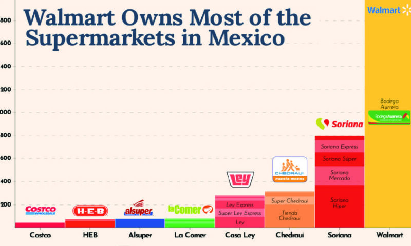 Walmart Owns Most Of The Supermarkets In Mexico