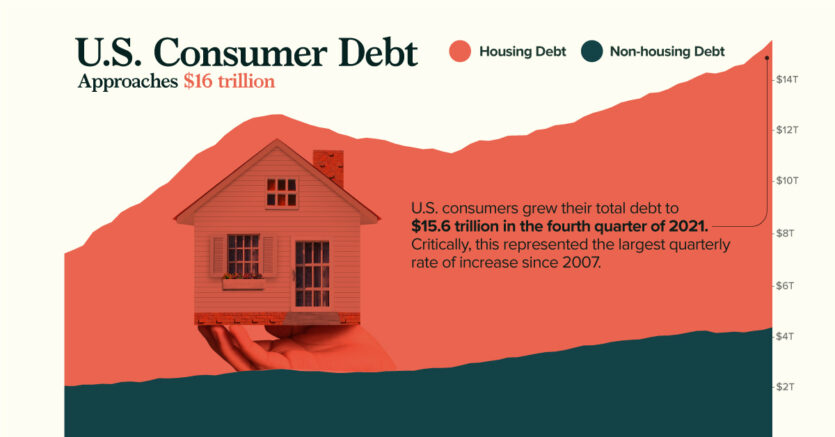Charted: U.S. Consumer Debt Approaches $16 Trillion