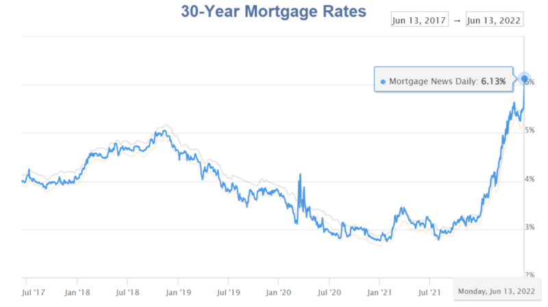 30 Year Mortgage Rates Surge Well Over Six Percent