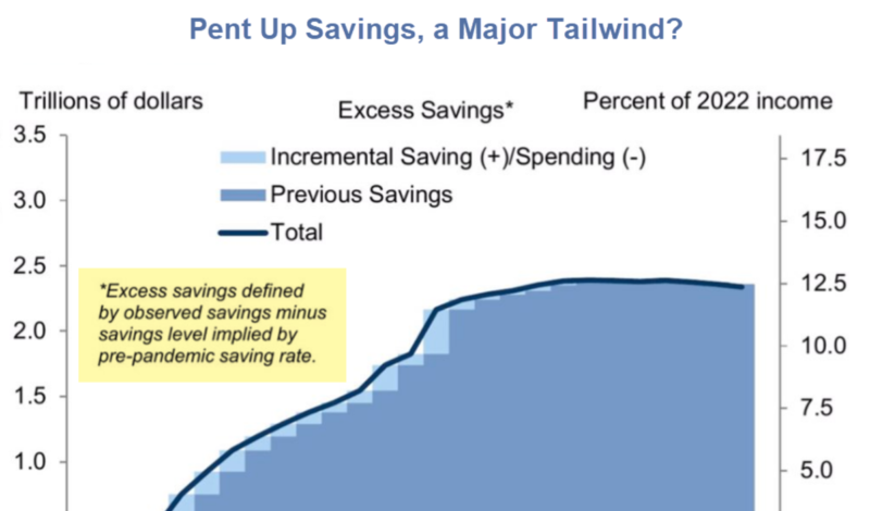 A Debate Over Excess Savings, How Much Stimulus Still Hasn't Been Spent?