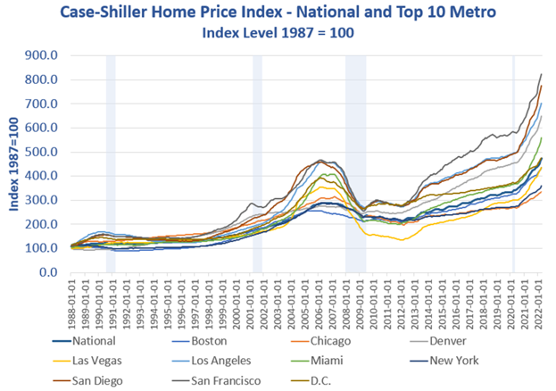 Home Prices Have Peaked Its The Data That Lags