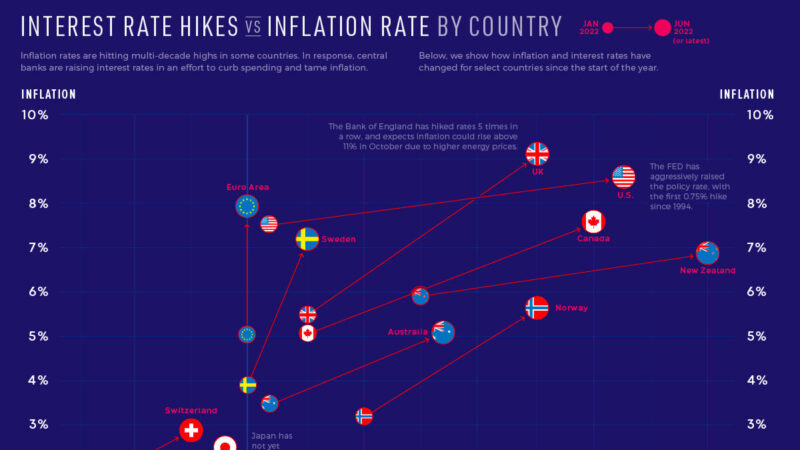Interest Rate Hikes vs. Inflation Rate By Country