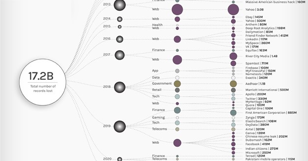 Visualizing The 50 Biggest Data Breaches From 2004–2021