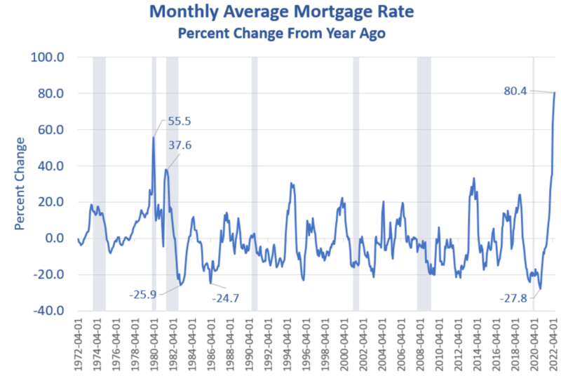 The Current Rise In Mortgage Rates Is Unlike Anything In History