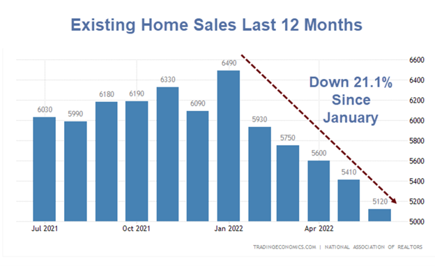 Existing Home Sales Dive Another 5.4 Percent In June Down Fifth Month