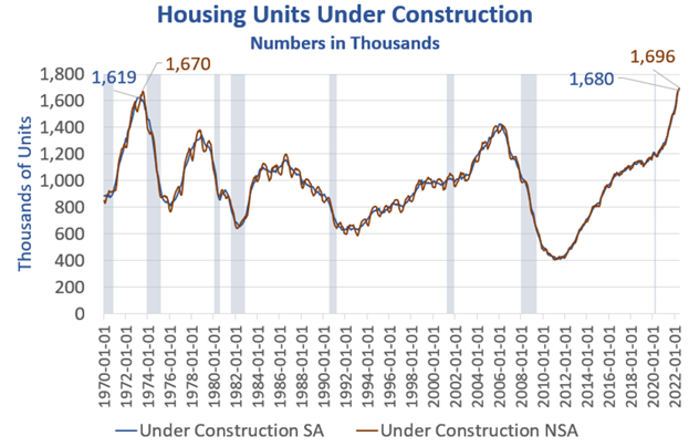 Record Number Of Homes Under Construction, The Alleged Shortage Will Vanish