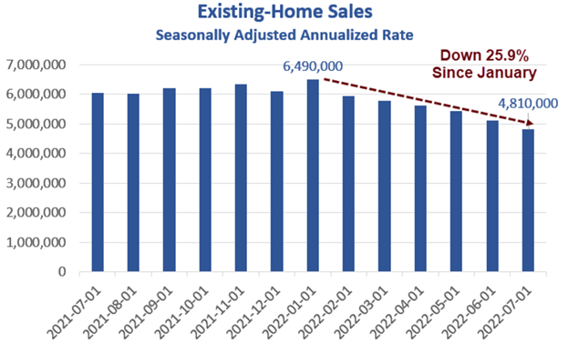 Existing Home Sales Fall 5.9 Percent Down Sixth Consecutive Month