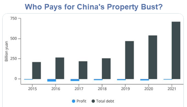 Property Bailouts in China Are Coming, But They Will Fail, What About the US