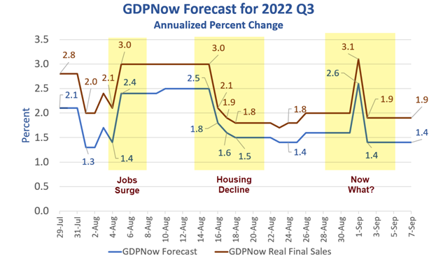 GDPNow Model For The Third Quarter Surges Then Immediately Dives, What's Happening?