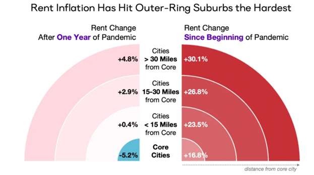 Rent Inflation Hits Outer-Ring Suburbs The Most, Core Cities The Least