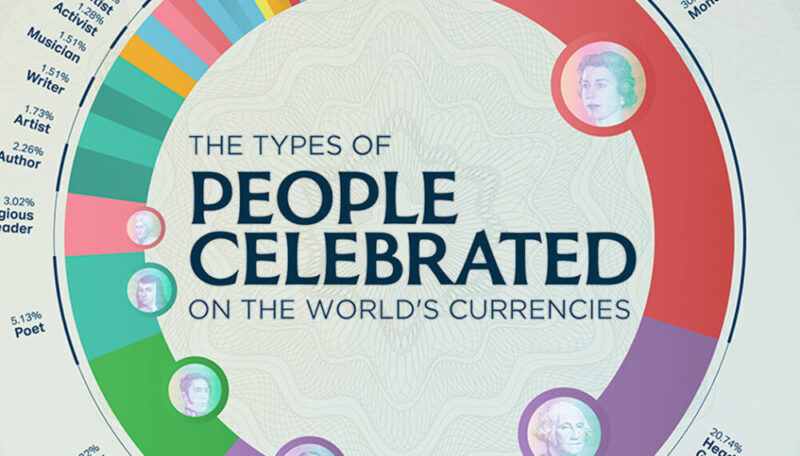 What Types Of People Appear Most On International Currencies?