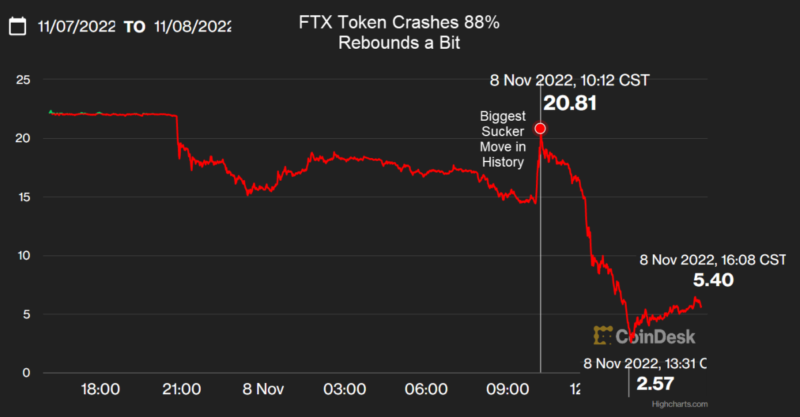Crypto Crash Is Led By A Whopping 88 Percent Plunge In FTX