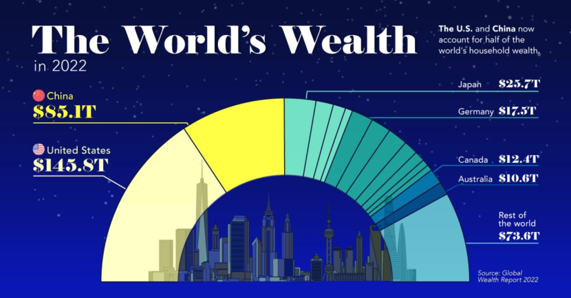 The U.S. And China Account For Half The Worlds Household Wealth