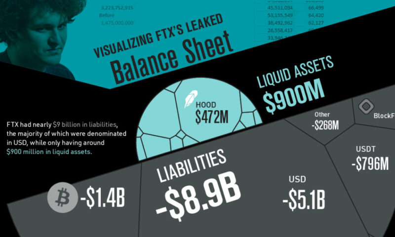 Visualized: FTX’s Leaked Balance Sheet