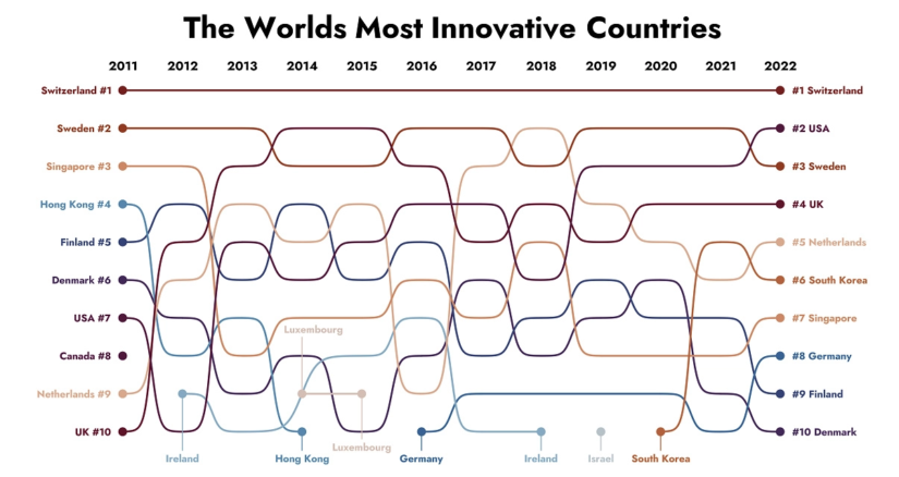 12 Years Of The World’s Top 10 Most Innovative Countries