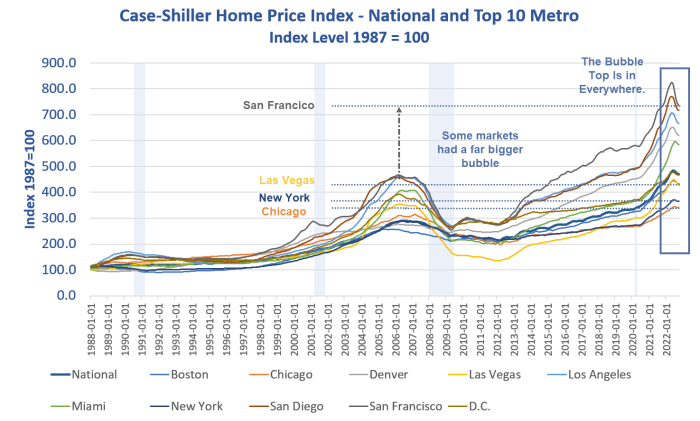 Home Prices Sink in Every Major Market, What About Year-Over Year?
