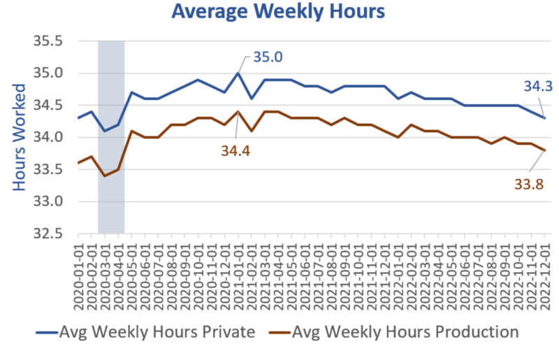 Average Work Week Has Peaked And Total Aggregate Hours Is Rolling Over