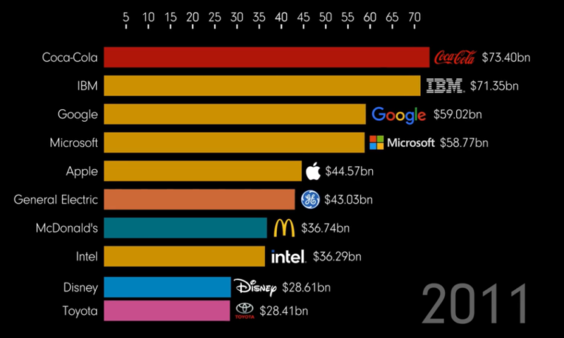 Animated: The Most Valuable Brands From 2000–2022