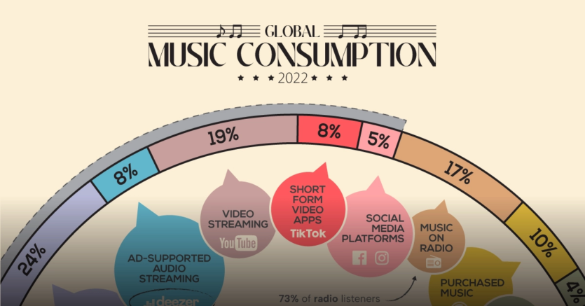 A Visual Breakdown Of Global Music Consumption
