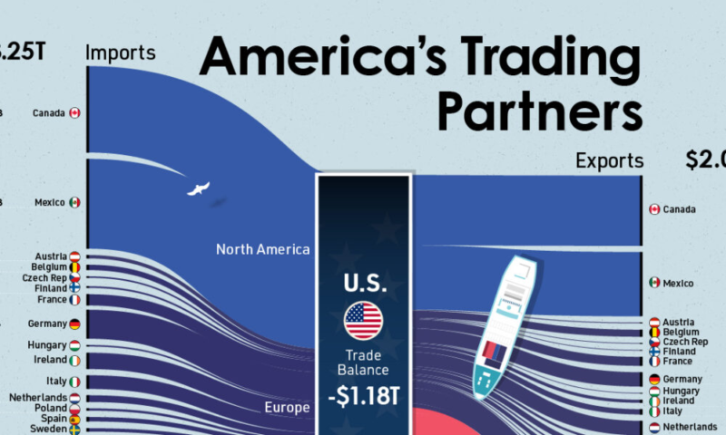 Visualized: The Largest Trading Partners Of The U.S.