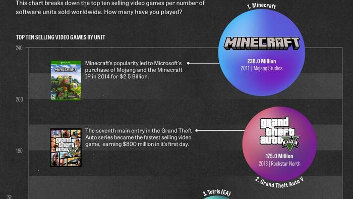 These Are The Best Selling Video Games Of All Time