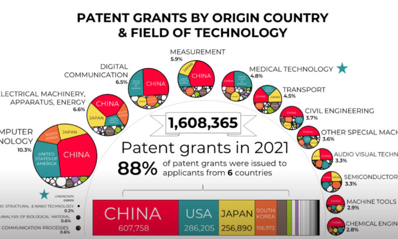 Which Countries Are Granted The Most New Patents?