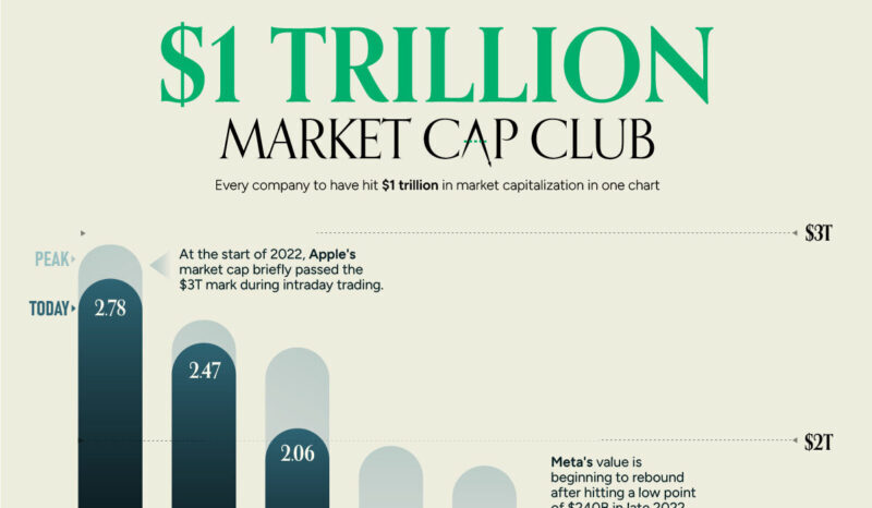 Nvidia Joins The Trillion Dollar Club