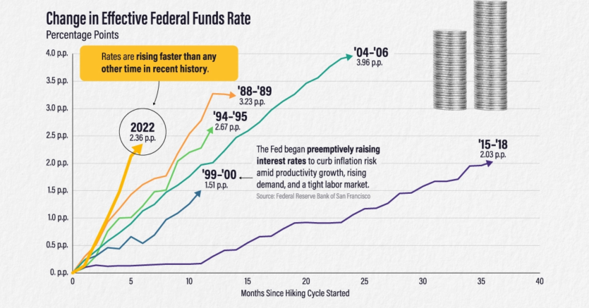 Comparing Th Speed Of Interest Rate Hikes (1988-2023)