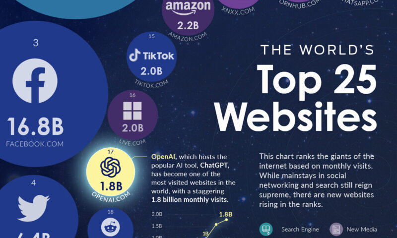Ranked: The World’s Top 25 Websites in 2023