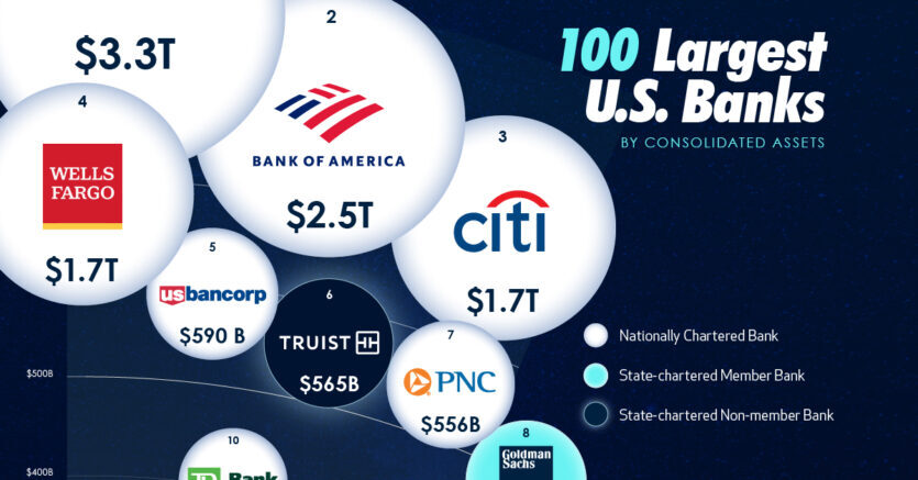 Visualized: The 100 Largest U.S. Banks By Consolidated Assets