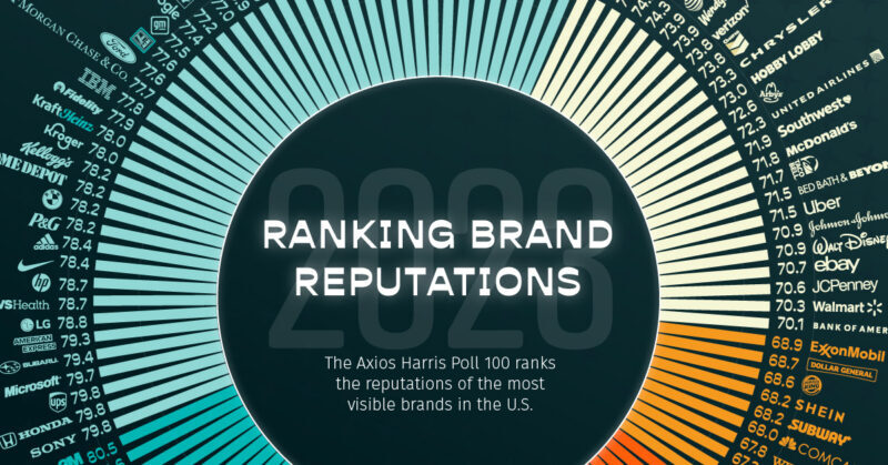 Brand Reputation: Ranking The Best And Worst In 2023