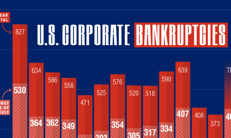 Visualized: U.S. Corporate Bankruptcies On The Rise