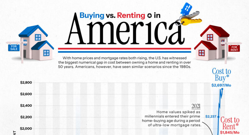 The Monthly Cost Of Buying vs. Renting A House In America